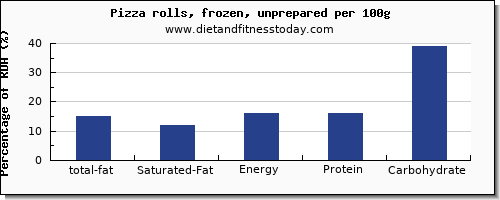 total fat and nutrition facts in fat in a slice of pizza per 100g